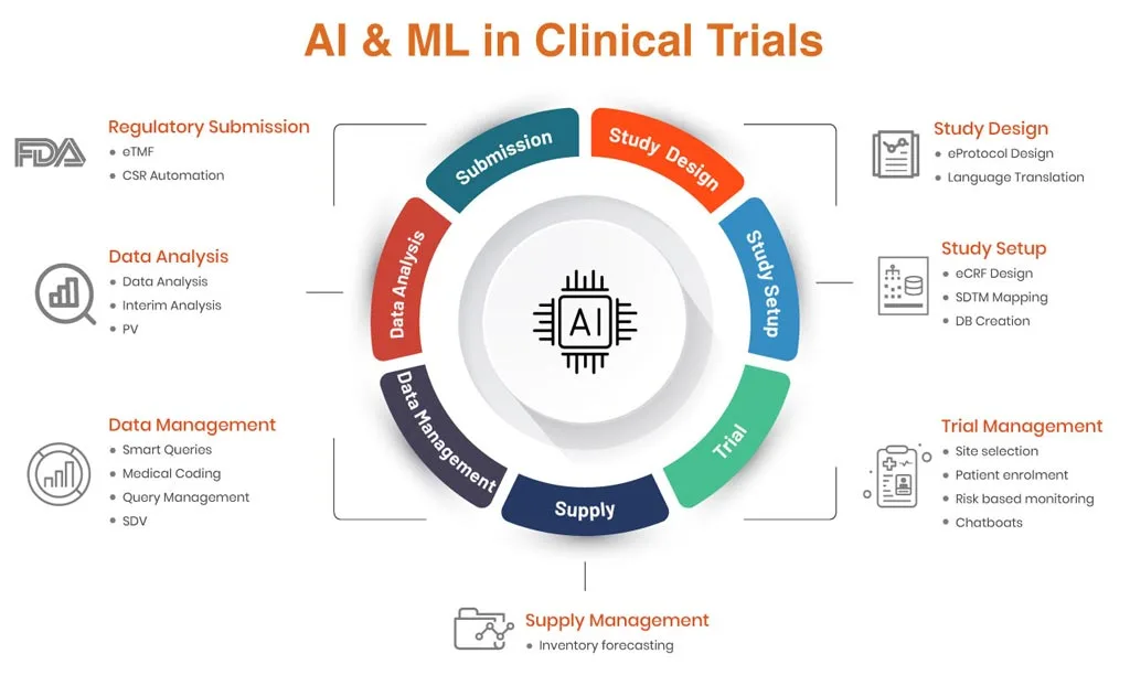 A circular infographic illustrating the role of AI and ML in clinical trials, covering study design, study setup, trial management, supply forecasting, data management, data analysis, and regulatory submission.