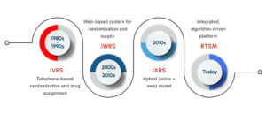 Timeline infographic showing the evolution of clinical trial randomization systems from IVRS in the 1980s&ndash;1990s, to IWRS in the 2000s&ndash;2010s, to IXRS in the 2010s, and modern RTSM platforms used today.