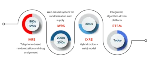 Timeline infographic showing the evolution of clinical trial randomization systems from IVRS in the 1980s&ndash;1990s, to IWRS in the 2000s&ndash;2010s, to IXRS in the 2010s, and modern RTSM platforms used today.
