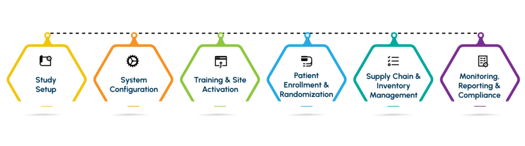Step-by-Step IWRS/RTSM Workflow