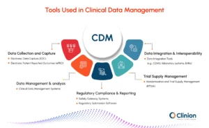 Tools used in clinical data management (CDM), illustrating key systems such as electronic data capture (EDC), ePRO, clinical data management systems, data integration and interoperability tools, RTSM for trial supply management, and regulatory compliance and reporting solutions.