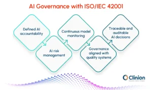 AI governance framework aligned with ISO IEC 42001 showing accountability, risk management, monitoring, and auditable decisions
