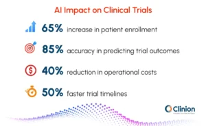 AI impact on clinical trials showing improved patient enrollment, predictive accuracy, reduced costs, and faster trial timelines