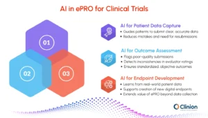 Infographic showing how AI enhances ePRO in clinical trials, including AI-guided patient data capture, automated outcome assessment, and AI-driven endpoint development for improved data quality and consistency.