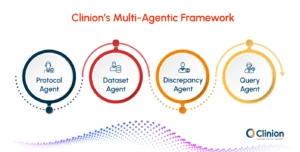 Clinion&rsquo;s multi-agentic AI framework illustrating protocol, dataset, discrepancy, and query agents working together to automate and optimize clinical trial data review and management.