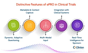 Infographic highlighting distinctive ePRO features in clinical trials, including dynamic adaptive questioning, metadata and context capture, multi-modal data input, integration with clinical systems, and real-time intelligence for sponsors.