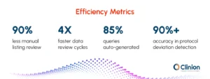 Efficiency metrics highlighting Clinion&rsquo;s agentic AI impact in clinical data review, showing 90% reduction in manual listing review, 4x faster data review cycles, 85% auto-generated queries, and over 90% accuracy in protocol deviation detection.