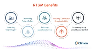 RTSM benefits infographic showing improved patient safety, reduced operational errors, continuous drug availability, increased study visibility and control, and protection of clinical trial integrity.