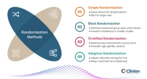 Randomization methods in clinical trials infographic showing simple, block, stratified, and adaptive randomization used in RTSM systems to ensure balanced treatment allocation.