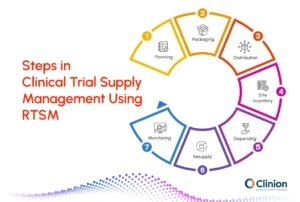 Steps in clinical trial supply management using RTSM, illustrating planning, packaging, distribution, site inventory, dispensing, resupply, and monitoring in a circular workflow.