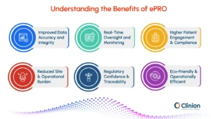 Benefits of ePRO in clinical trials including improved data accuracy, real-time monitoring, patient engagement, and regulatory compliance