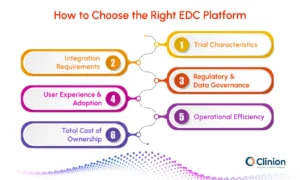 Infographic showing how to choose the right EDC platform for clinical trials based on trial characteristics, integration needs, regulatory compliance, user experience, operational efficiency, and total cost of ownership.