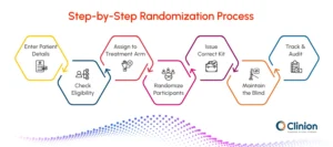 Step-by-step randomization process in clinical trials showing patient entry, eligibility check, participant randomization, treatment assignment, kit issuance, blinding, and audit tracking using an RTSM system.