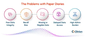 Infographic showing the problems with paper diaries in clinical trials, including poor data integrity, recall bias, missing or illegible data, delayed data access, and high administrative burden.