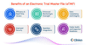 Infographic showing the benefits of eTMF in clinical trials such as efficiency and real-time access, enhanced monitoring and oversight, data consistency, improved security, seamless system integrations, and faster audits