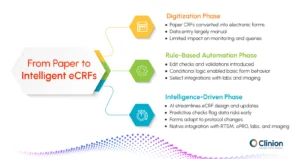 From Paper to Intelligent eCRFs &ndash; Digitization, Rule-Based Automation, and AI-Driven Clinical Data Management Evolution by Clinion