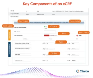 Key components of an eCRF interface showing form label, group label, item label, field, value, choice, hint, and edit check in a clinical trial EDC system