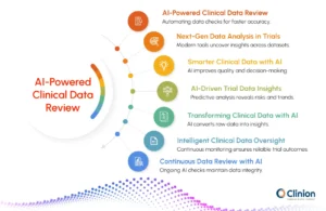 AI-powered clinical data review workflow showing automated checks, trial analytics, predictive insights, and continuous data monitoring in clinical trials.