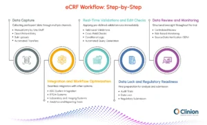 eCRF workflow step-by-step showing data capture, real-time validations, data review, system integration, and regulatory data lock in a clinical trial EDC system
