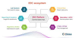 Diagram of an EDC ecosystem showing an EDC platform as a central data hub connected to lab systems, clinical sites, wearables/ePRO, CTMS/RTSM, regulatory bodies, and reporting and analytics.