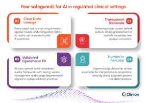 Graphic outlining four safeguards for AI in regulated clinical settings: clear data lineage, transparent rationale, validated operational fit, and human-in-the-loop oversight to ensure traceability, explainability, compliance, and expert review.