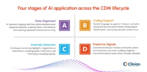 Graphic showing four stages of AI in the CDM lifecycle: data alignment, coding support, anomaly detection, and predictive signals, each describing how AI improves data standardization, interpretation, monitoring, and early issue detection.
