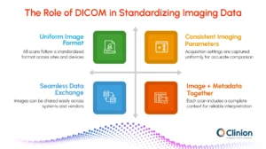 Infographic explaining the role of DICOM in standardizing medical imaging data across clinical trials
