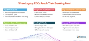 Infographic showing key challenges of legacy EDC systems, including rigid study build, fragmented data streams, dependence on external tools, reactive query management, scaling difficulty, and protocol amendment inefficiencies.