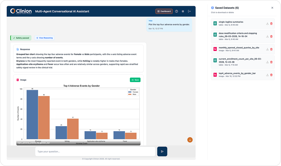 Clinion Multi-Agent Conversational AI Assistant displaying a bar chart of the top four adverse events by gender, with a saved datasets panel showing previously generated tables and images.
