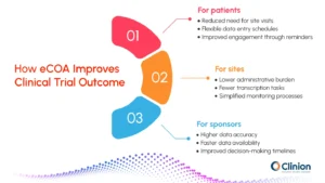 Infographic showing how eCOA improves clinical trial outcomes for patients, sites, and sponsors