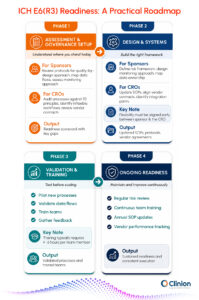 Infographic showing ICH E6(R3) readiness roadmap with phases for governance, system design, validation, and ongoing compliance