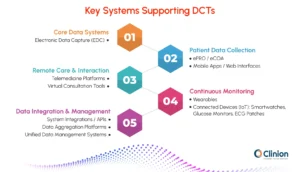 Infographic showing key systems supporting decentralized clinical trials including EDC, ePRO, telemedicine, and wearable monitoring