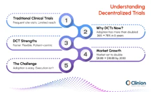 Infographic explaining decentralized clinical trials including benefits, adoption growth, and comparison with traditional trials