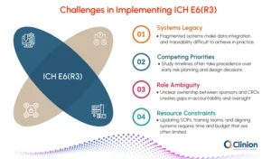 Infographic showing challenges in implementing ICH E6(R3) including system fragmentation, role ambiguity, and resource constraints