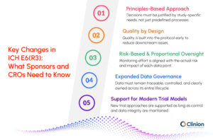 Infographic showing key changes in ICH E6(R3) including risk-based oversight, quality by design, and data governance