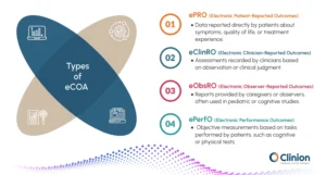 Infographic showing types of eCOA in clinical trials including ePRO, eClinRO, eObsRO, and ePerfO
