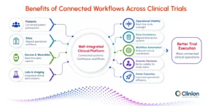 Infographic showing the benefits of connected clinical trial workflows, including operational visibility, data consistency, workflow automation, smarter decisions, and faster execution