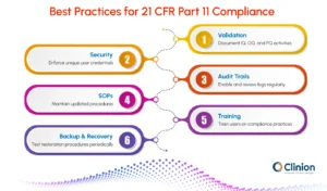 Infographic showing best practices for 21 CFR Part 11 compliance, including validation, security, audit trails, SOPs, training, and backup recovery