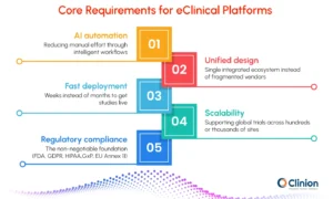 Core requirements for eClinical platforms including AI automation, unified design, fast deployment, scalability, and regulatory compliance.
