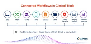 Infographic showing connected clinical trial workflows across EDC, RTSM, CTMS, ePRO, eSource, eTMF, safety, imaging, and analytics systems
