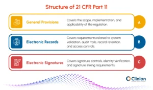 Infographic explaining the structure of 21 CFR Part 11, including general provisions, electronic records, and electronic signatures