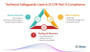 Infographic showing technical safeguards used in 21 CFR Part 11 compliance, including access security, data integrity, and backup recovery