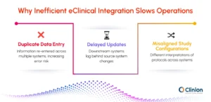 Inefficient eClinical integration causing data entry duplication, delayed updates, and study configuration issues