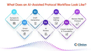 AI-assisted protocol workflow showing steps from synopsis and references to smart ingestion, draft generation, AI review, guided editing, impact analysis, and review-ready protocol.