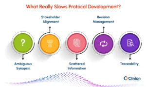 Infographic showing what slows protocol development, including ambiguous synopsis, stakeholder alignment, scattered information, revision management, and traceability.
