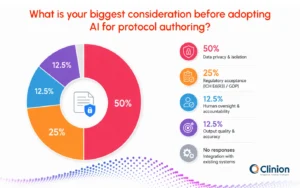 Poll chart showing data privacy and isolation as the top consideration before adopting AI for protocol authoring, followed by regulatory acceptance, human oversight, and output quality.
