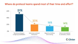 Fig:1 Poll result showing protocol teams spend the most time resolving ambiguity and aligning stakeholders, followed by retrieving scattered information, repetitive drafting, and version reconciliation.