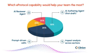 Poll chart showing which eProtocol capability would help teams most, with AI authoring agent selected highest, followed by impact analysis, prompt-driven edits, and AI reviewer agent.
