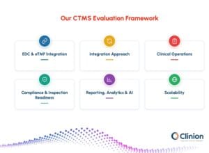 CTMS evaluation framework showing key criteria such as EDC and eTMF integration, integration approach, clinical operations, compliance readiness, reporting, analytics, AI, and scalability.