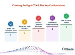 Five key considerations for choosing the right CTMS, including technology stack assessment, study complexity, connected workflows, integration model validation, and future growth planning.